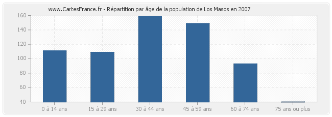 Répartition par âge de la population de Los Masos en 2007